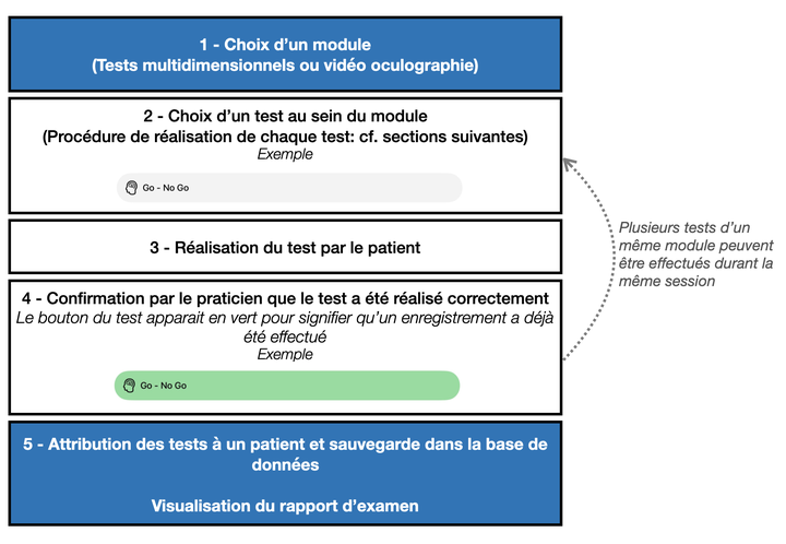 Étapes de réalisation d'un test dans l'application : choix du module, choix du test, réalisation, confirmation, attribution au patient.