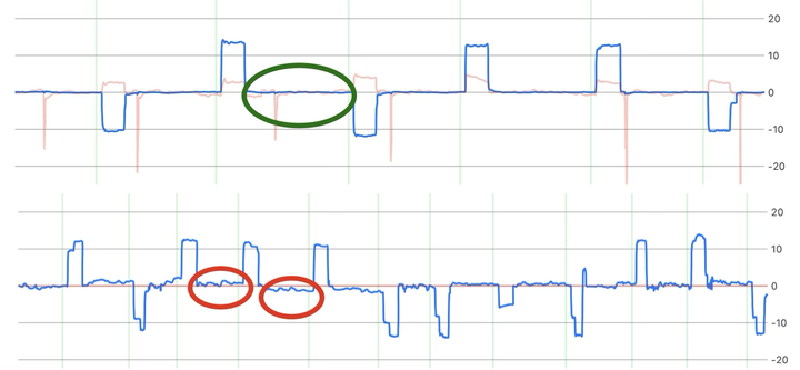 Segments de fixation stables (haut) et oscillations en ondes carrées (bas).