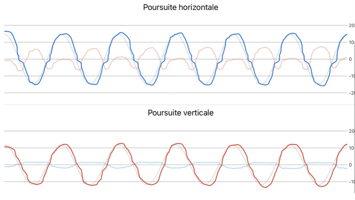 Courbe de poursuite oculaire enregistrée (poursuite verticale).