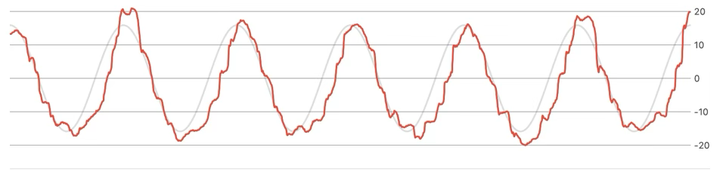 Exemple de poursuite oculaire normale (haut) et de poursuite saccadée en marches d'escalier (bas).