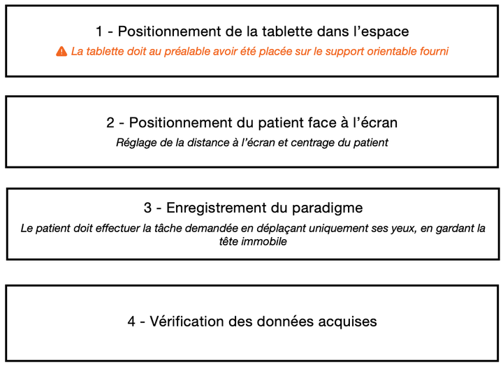 Déroulement en 5 étapes d'un paradigme de vidéo-oculographie.